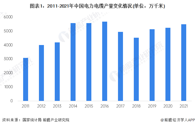 2023年中国电力电缆市场供给现状、竞争格局及发展前景分析 未来风电用电力电缆需求量较大(图1)