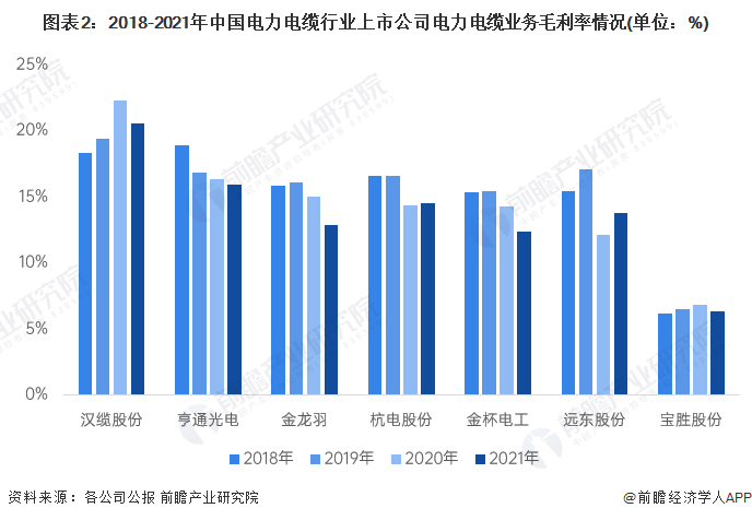 2023年中国电力电缆市场供给现状、竞争格局及发展前景分析 未来风电用电力电缆需求量较大(图2)