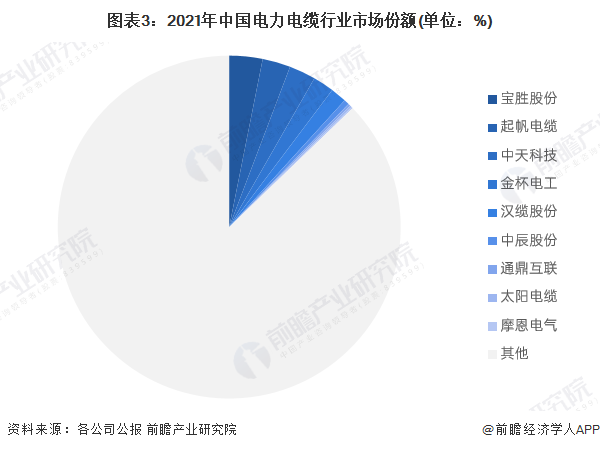 2023年中国电力电缆市场供给现状、竞争格局及发展前景分析 未来风电用电力电缆需求量较大(图4)