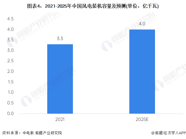 2023年中国电力电缆市场供给现状、竞争格局及发展前景分析 未来风电用电力电缆需求量较大(图5)
