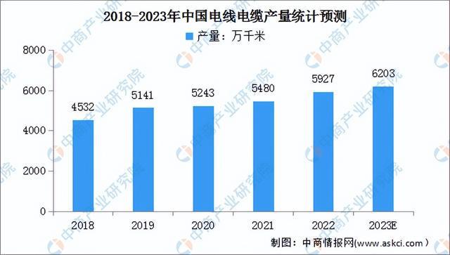 2023年中国电线电缆产业链上中下游市场预测分析(图10)