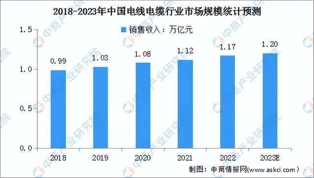 2023年中国电线电缆产业链上中下游市场预测分析(图9)
