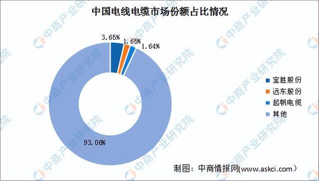2023年中国电线电缆产业链上中下游市场预测分析(图12)