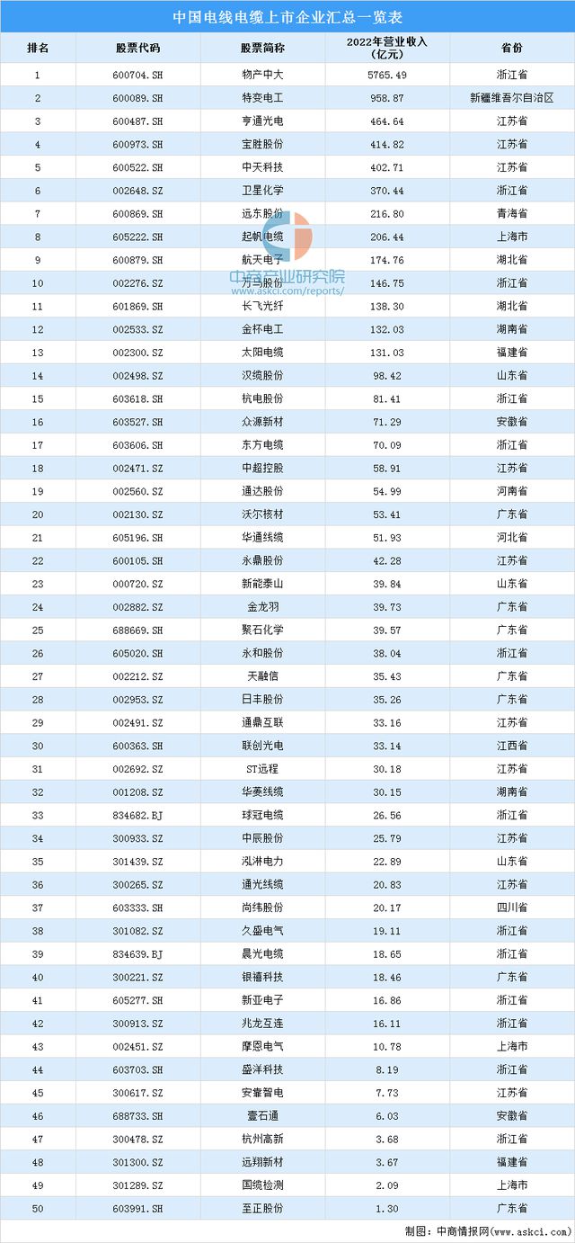 2023年中国电线电缆产业链上中下游市场预测分析(图13)