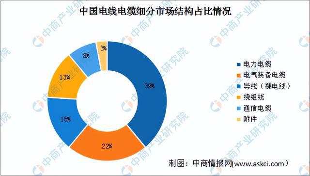 2023年中国电线电缆产业链上中下游市场预测分析(图11)